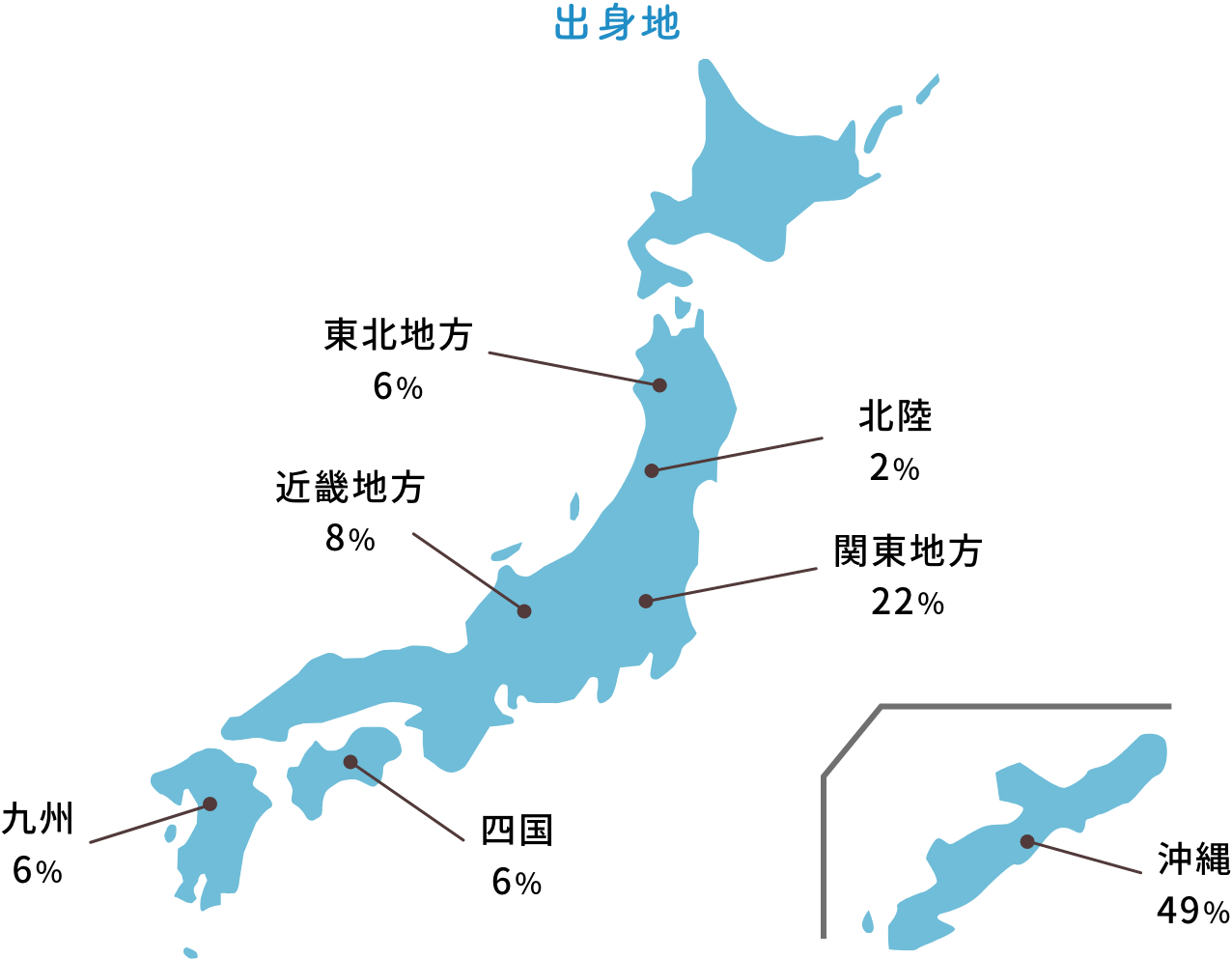 出身地,沖縄49％  東北6％ 関東22％ 北陸2％ 近畿8％ 四国6％ 九州6％